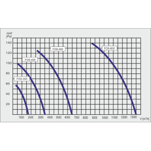 WENTYLATOR OSIOWY NA SIATCE FOS-400 C 1F                    