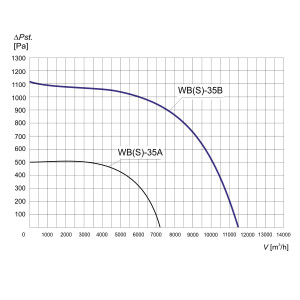 WENTYLATOR  WBS-35 B 3F