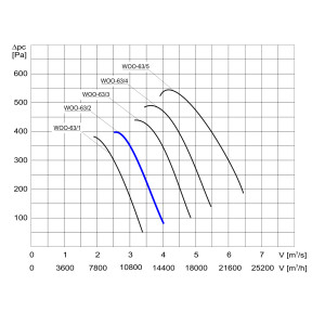 WENTYLATOR  WOO-63/2 3F