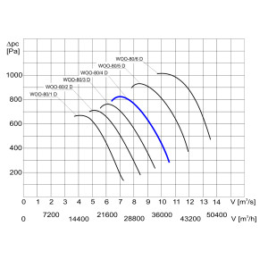 WENTYLATOR  WOO-80/4 D 3F