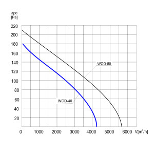 WENTYLATOR  WOD-40 3F