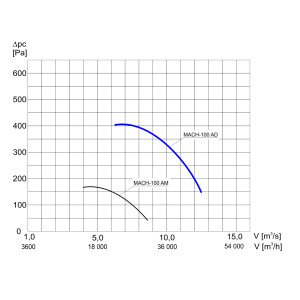 WENTYLATOR KANAŁOWY MACH-100 A D 3F