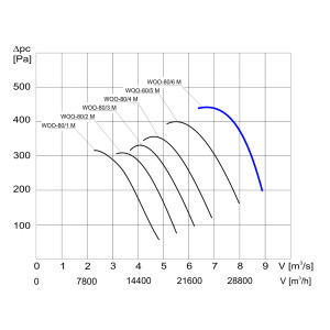 WENTYLATOR  WOO-80/6 M 3F