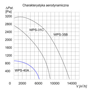 WENTYLATOR PROMIENIOWY WPS-40A 3F
