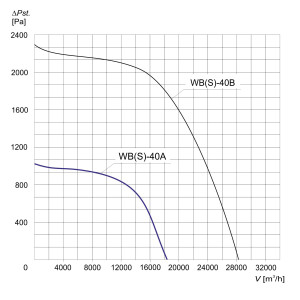 WENTYLATOR WBS-40 A 3F