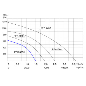 WENTYLATOR KANAŁOWY PFK-355/4 3F