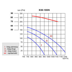 REKUPERATOR B3B-1000