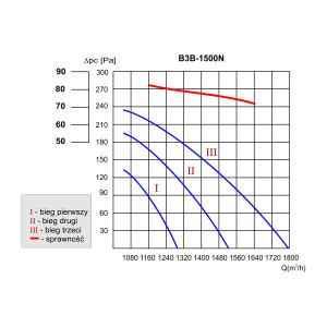 REKUPERATOR B3B-1500