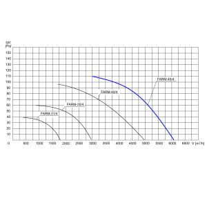 WENTYLATOR ŚCIENNO-OKIENNY FARM-45/4 3F