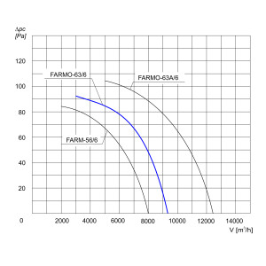 WENTYLATOR ŚCIENNO-OKIENNY FARMO-63/6 3F