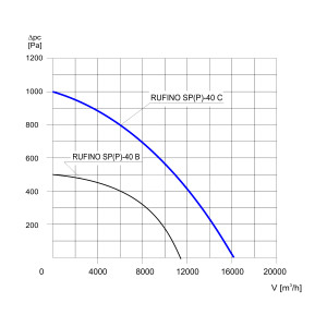 WENTYLATOR DACHOWY RUFINO S P-40C 3F