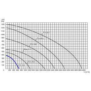 WENTYLATOR DACHOWY PFD-140/2 3F