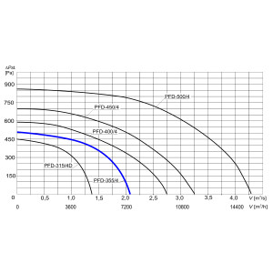 WENTYLATOR DACHOWY PFD-355/4 1F