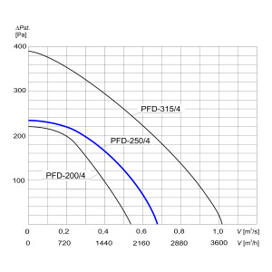 WENTYLATOR DACHOWY PFD-250/4 3F