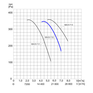 WENTYLATOR KANAŁOWY MACH-71/2 3F