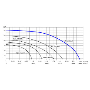 WENTYLATOR DACHOWY PFD-500/6 3F