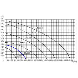 WENTYLATOR DACHOWY PFD-160/2 3F