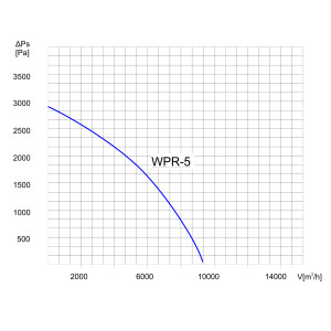 WENTYLATOR DO SILOSÓW WPR-5 3F
