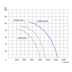 WENTYLATOR ŚCIENNO-OKIENNY FARMO-63A/6 1F