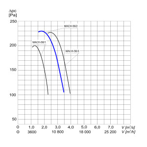 WENTYLATOR KANAŁOWY MACH-56/2 3F