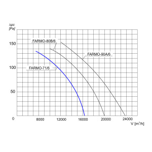 WENTYLATOR ŚCIENNO-OKIENNY FARMO-71/6 3F