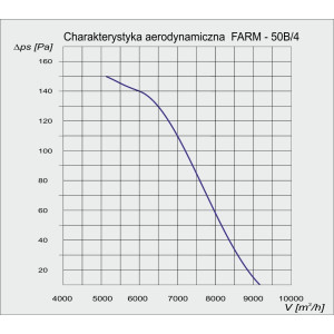WENTYLATOR ŚCIENNO-OKIENNY FARM-50B/4 1F