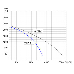 WENTYLATOR DO SILOSÓW WPR-2 3F