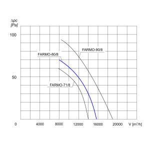 WENTYLATOR ŚCIENNO-OKIENNY FARMO-80/8 3F