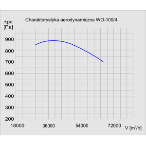 WENTYLATOR  WO-100/4 3F