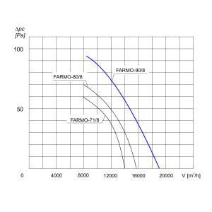 WENTYLATOR ŚCIENNO-OKIENNY FARMO-90/8 3F