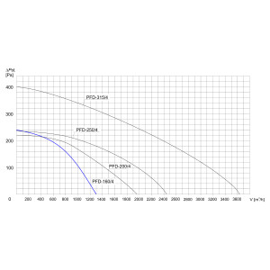 WENTYLATOR DACHOWY PFD-160/4 1F