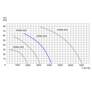 WENTYLATOR ŚCIENNO-OKIENNY FARM-45/6 1F