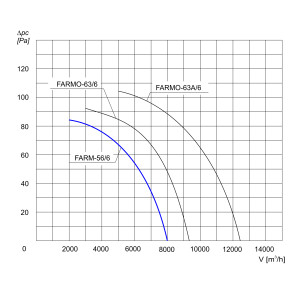 WENTYLATOR ŚCIENNO-OKIENNY FARM-56/6 1F