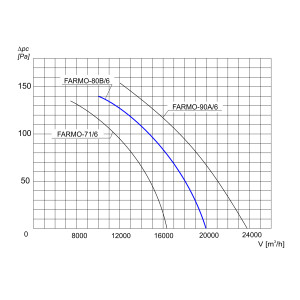 WENTYLATOR ŚCIENNO-OKIENNY FARMO-80B/6 3F