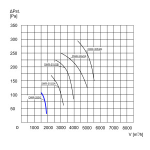 WENTYLATOR DACHOWY DWR-25/2 3F