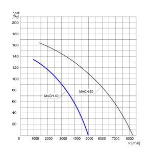 WENTYLATOR KANAŁOWY MACH-40 3F