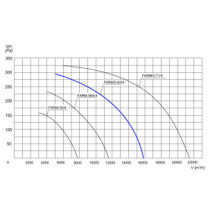 WENTYLATOR ŚCIENNO-OKIENNY FARMO-63/4 3F
