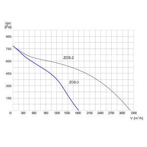 ZESTAW DO ODCIĄGU SPALIN ZOS-3 1F
