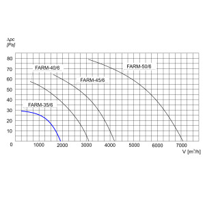 WENTYLATOR ŚCIENNO-OKIENNY FARM-35/6 1F