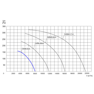 WENTYLATOR ŚCIENNO-OKIENNY FARM-50/4 3F