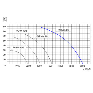 WENTYLATOR ŚCIENNO-OKIENNY FARM-50/6 1F