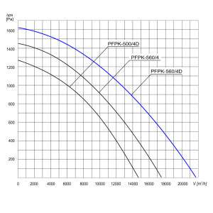 WENTYLATOR  PFPK-560/4D 3F