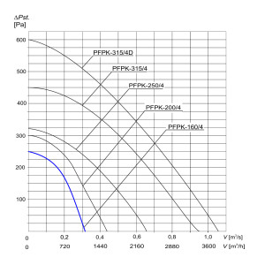 WENTYLATOR  PFPK-160/4 3F