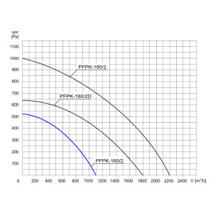 WENTYLATOR  PFPK-160/2 1F