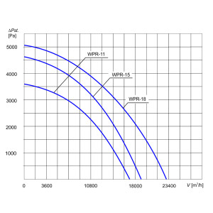 WENTYLATOR DO SILOSÓW WPR-11 3F