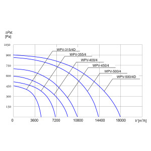 WENTYLATOR DACHOWY WPV-400/4 3F