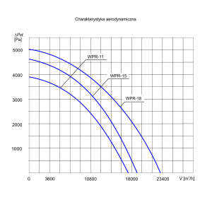 WENTYLATOR DO SILOSÓW WPR-15 3F