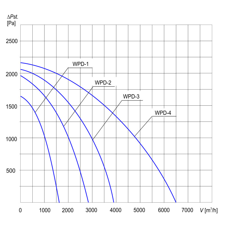 WENTYLATOR  DACHOWY WPD-3 3F
