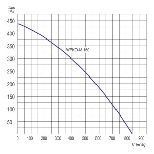 WENTYLATOR KANAŁOWY WPKO-M 160