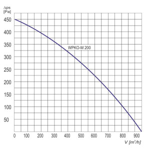 WENTYLATOR KANAŁOWY WPKO-M 200